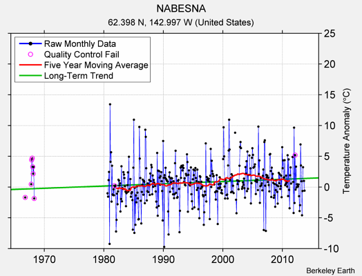 NABESNA Raw Mean Temperature