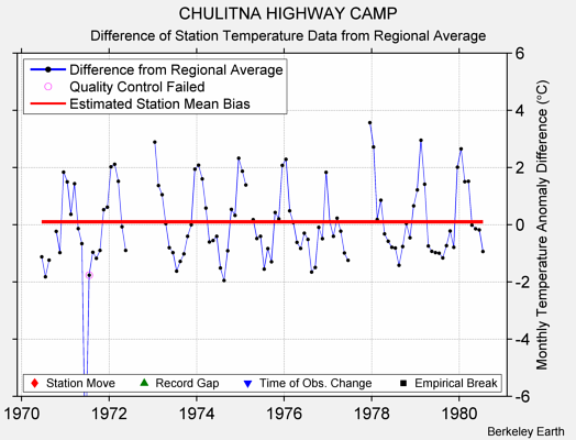 CHULITNA HIGHWAY CAMP difference from regional expectation