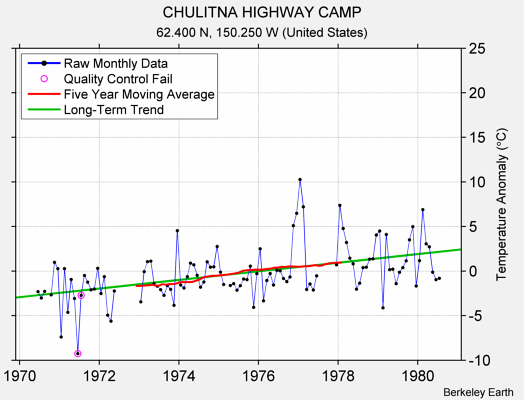 CHULITNA HIGHWAY CAMP Raw Mean Temperature