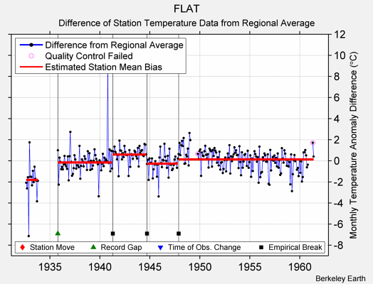 FLAT difference from regional expectation