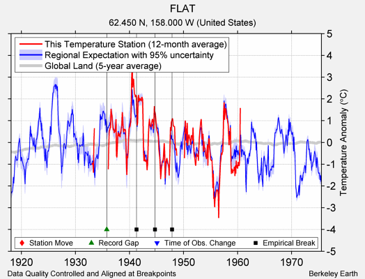 FLAT comparison to regional expectation