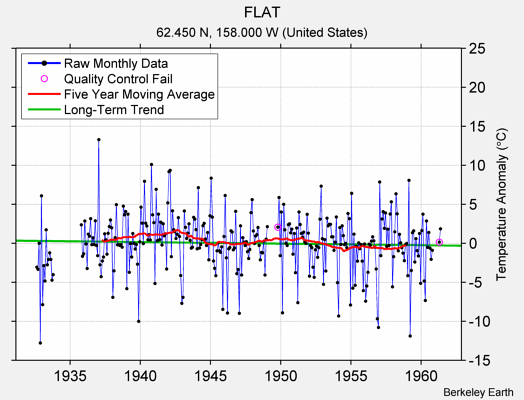 FLAT Raw Mean Temperature