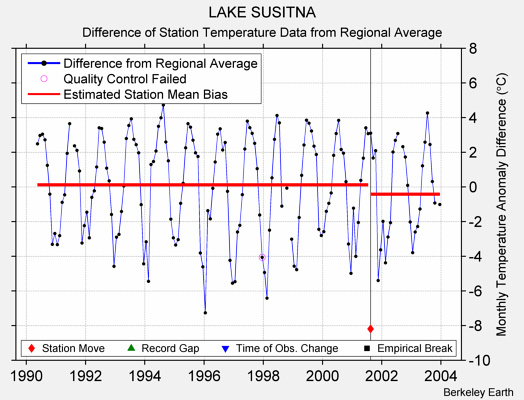 LAKE SUSITNA difference from regional expectation