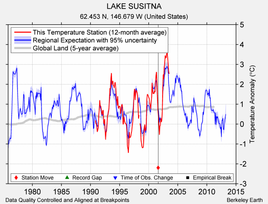 LAKE SUSITNA comparison to regional expectation