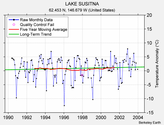 LAKE SUSITNA Raw Mean Temperature