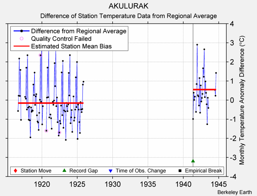 AKULURAK difference from regional expectation