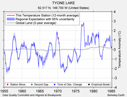 TYONE LAKE comparison to regional expectation