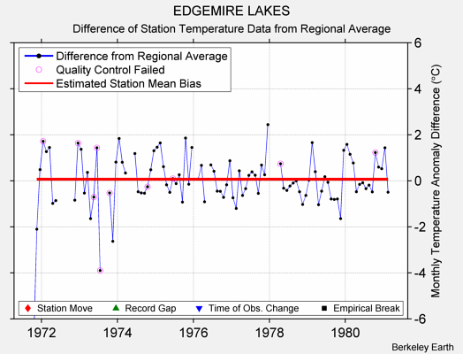 EDGEMIRE LAKES difference from regional expectation