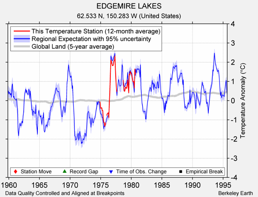 EDGEMIRE LAKES comparison to regional expectation