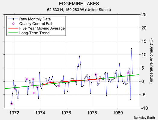 EDGEMIRE LAKES Raw Mean Temperature