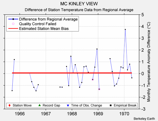 MC KINLEY VIEW difference from regional expectation