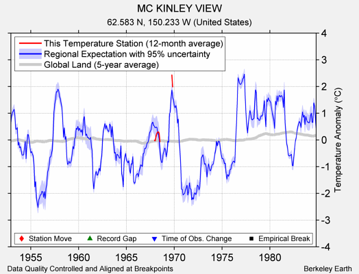 MC KINLEY VIEW comparison to regional expectation