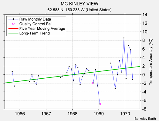 MC KINLEY VIEW Raw Mean Temperature