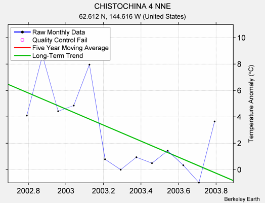 CHISTOCHINA 4 NNE Raw Mean Temperature