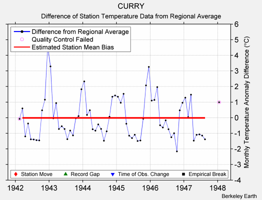 CURRY difference from regional expectation