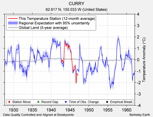 CURRY comparison to regional expectation