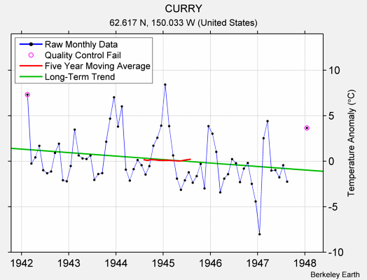 CURRY Raw Mean Temperature