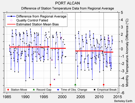 PORT ALCAN difference from regional expectation