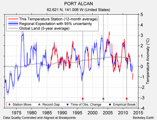 PORT ALCAN comparison to regional expectation