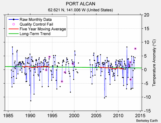 PORT ALCAN Raw Mean Temperature