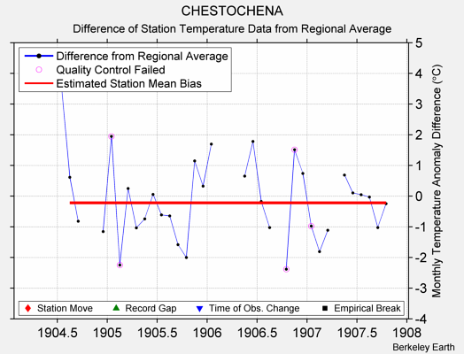 CHESTOCHENA difference from regional expectation