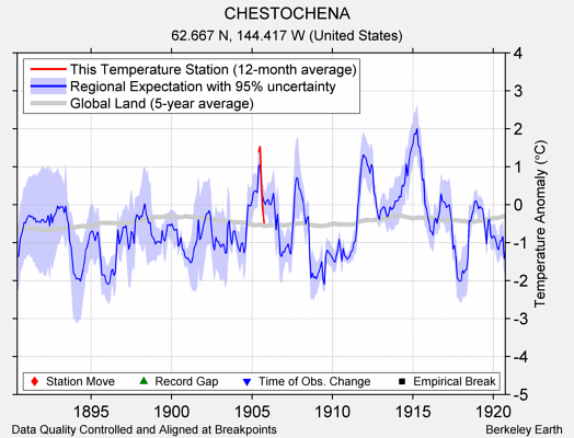 CHESTOCHENA comparison to regional expectation