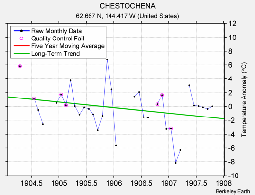 CHESTOCHENA Raw Mean Temperature