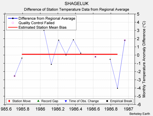 SHAGELUK difference from regional expectation