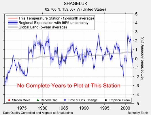 SHAGELUK comparison to regional expectation