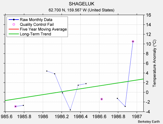 SHAGELUK Raw Mean Temperature