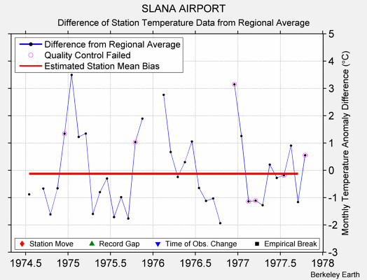 SLANA AIRPORT difference from regional expectation