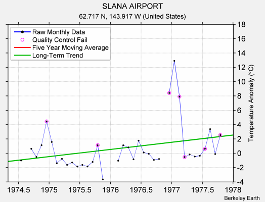 SLANA AIRPORT Raw Mean Temperature