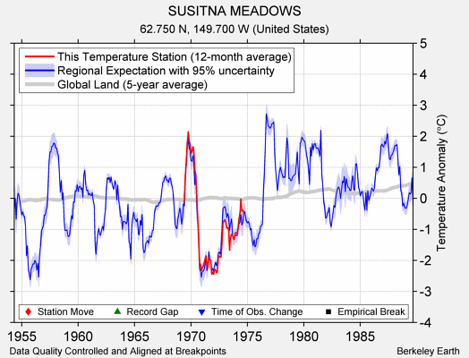 SUSITNA MEADOWS comparison to regional expectation