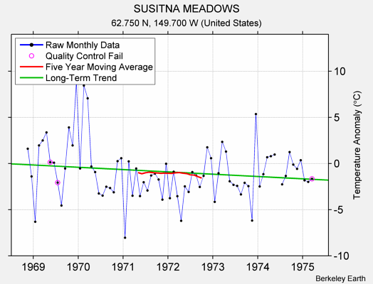 SUSITNA MEADOWS Raw Mean Temperature