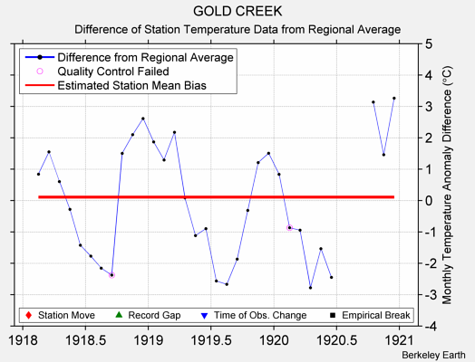 GOLD CREEK difference from regional expectation