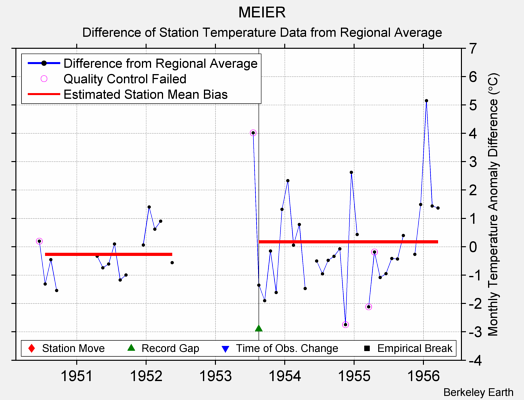 MEIER difference from regional expectation