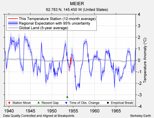 MEIER comparison to regional expectation