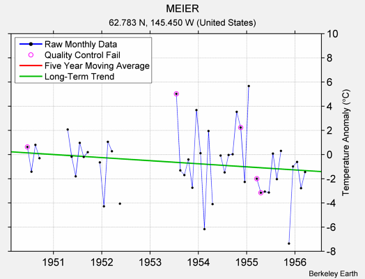 MEIER Raw Mean Temperature