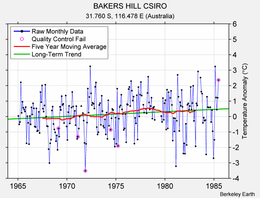 BAKERS HILL CSIRO Raw Mean Temperature