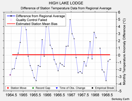 HIGH LAKE LODGE difference from regional expectation