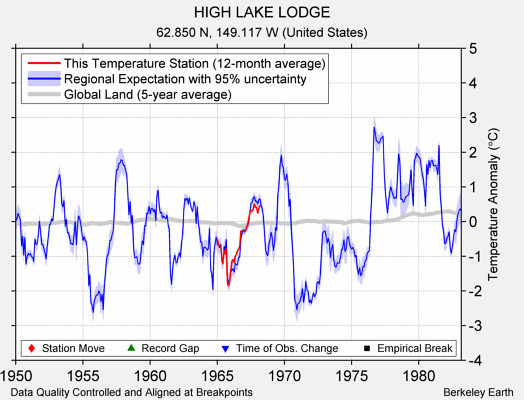 HIGH LAKE LODGE comparison to regional expectation