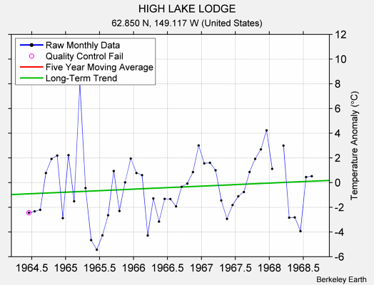 HIGH LAKE LODGE Raw Mean Temperature