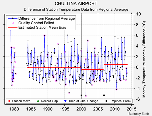 CHULITNA AIRPORT difference from regional expectation