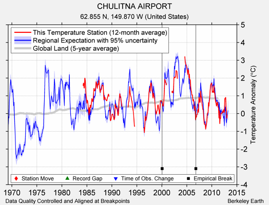 CHULITNA AIRPORT comparison to regional expectation