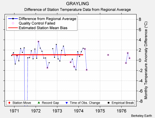 GRAYLING difference from regional expectation