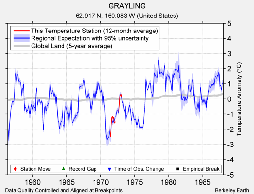 GRAYLING comparison to regional expectation