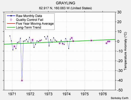 GRAYLING Raw Mean Temperature