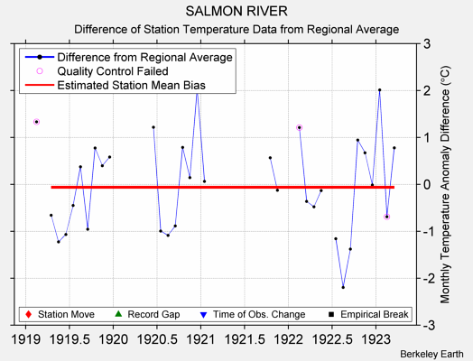 SALMON RIVER difference from regional expectation