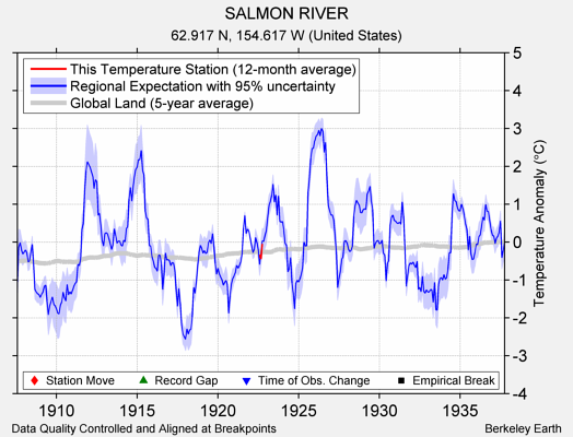 SALMON RIVER comparison to regional expectation