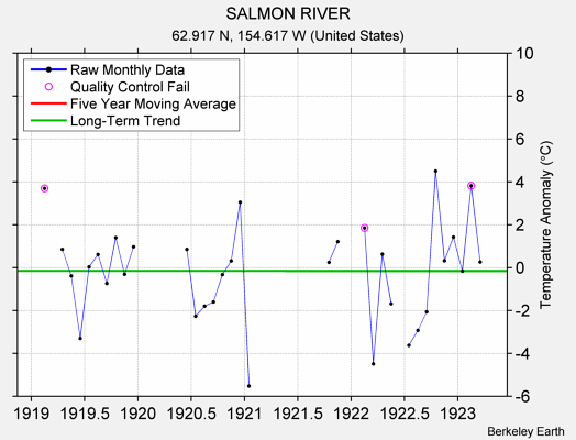 SALMON RIVER Raw Mean Temperature